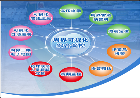 周界三維可視化綜合管控系統(tǒng)