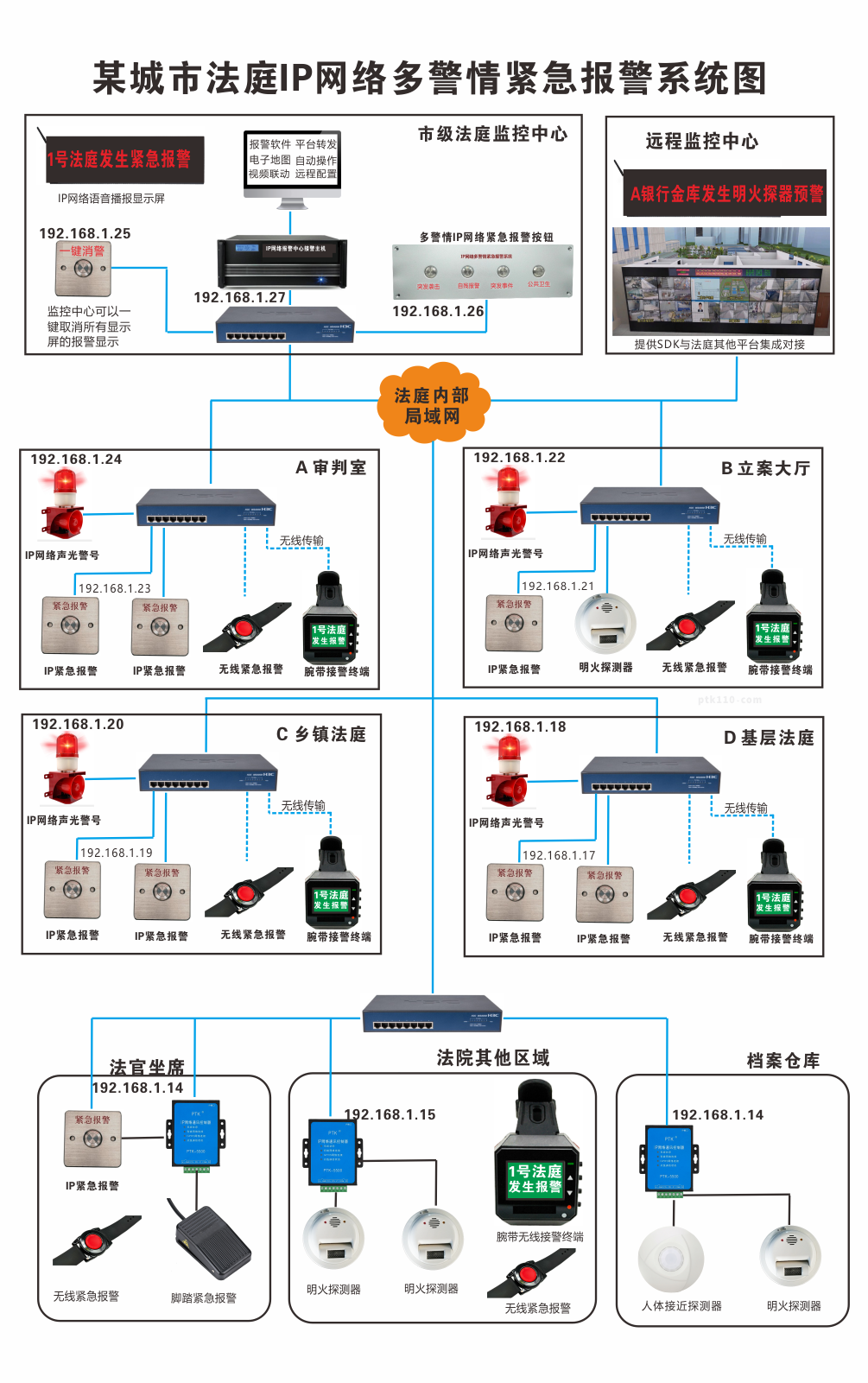 某城市法庭IP網(wǎng)絡(luò)多警情緊急報(bào)警系統(tǒng)圖.png